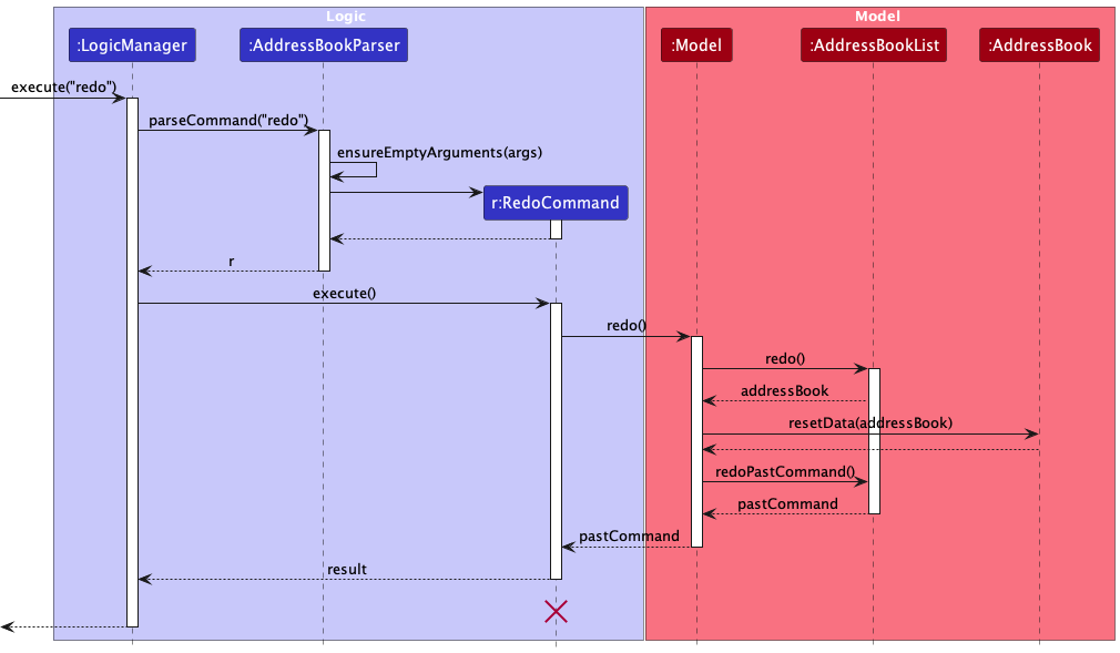 RedoSequenceDiagram